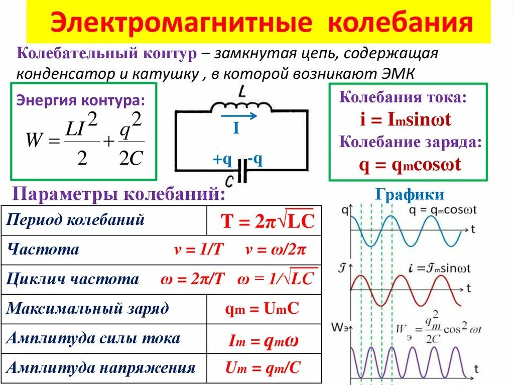 Собственные электромагнитные колебания в идеальном контуре. Электромагнитные колебания. Электромагнитные колебания формулы. Магнитные колебания формулы. Собственные электромагнитные колебания.