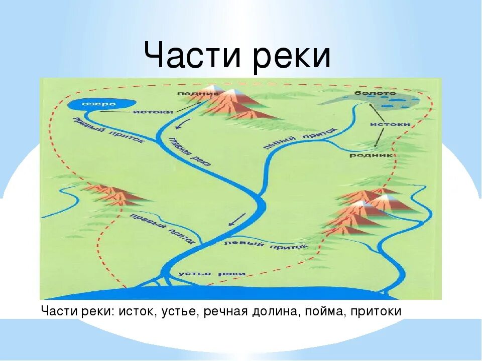 Где начнется 3 часть. Схема реки Исток приток Устье. Что такое Устье реки и Исток и русло и приток. Рисунок реки Исток Устье русло. Устье реки Исток приток окружающий мир.