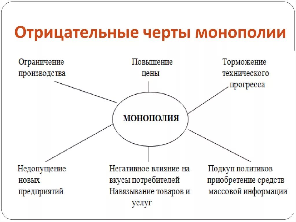 Плюсы и минусы монополии. Характерные черты монополии. Отрицательные черты монополии. Монополия в рыночной экономике. Негативные черты монополии.