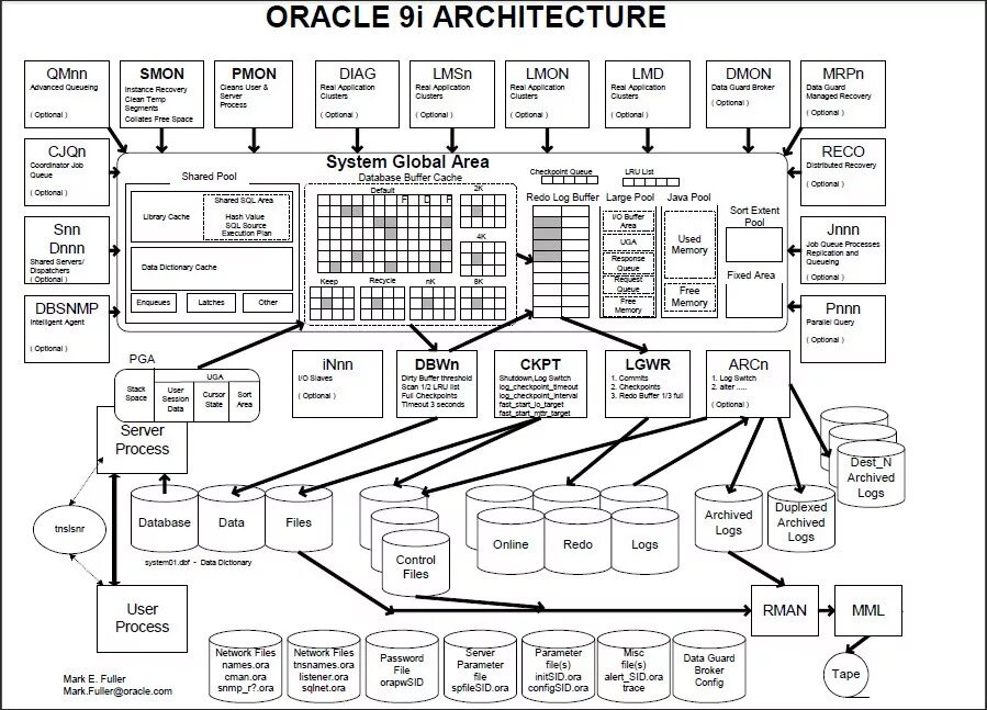 Oracle aq. Oracle архитектура базы данных. oracle database структура. архитектура оракл. the oracle.