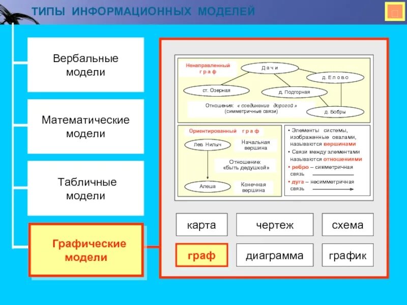 Графические информационные модели. Типы информационных моделей. Типы графических моделей. Виды вербальных моделей. Информационные модели связи