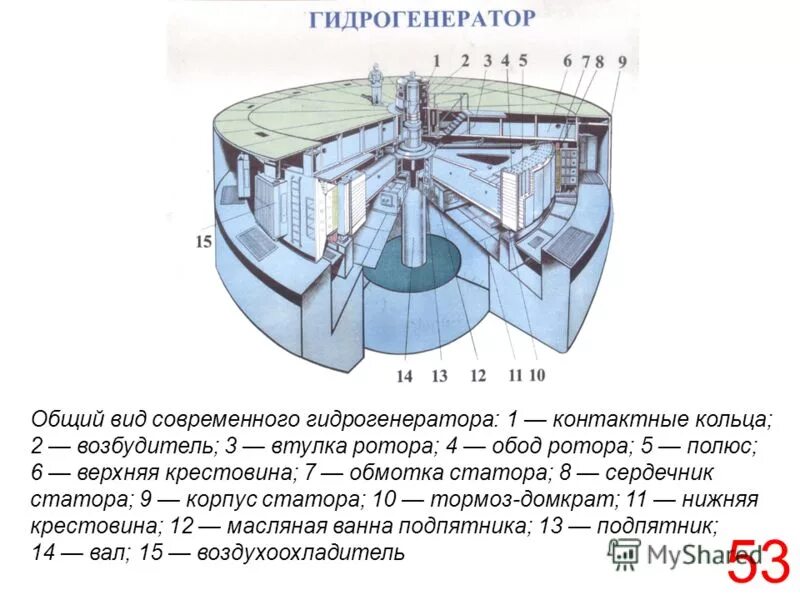 Гидрогенератор это. Схема устройства гидрогенератора. Корпус подпятника гидрогенератора. Гидрогенератор синхронная машина 1500. Явнополюсный синхронный генератор.