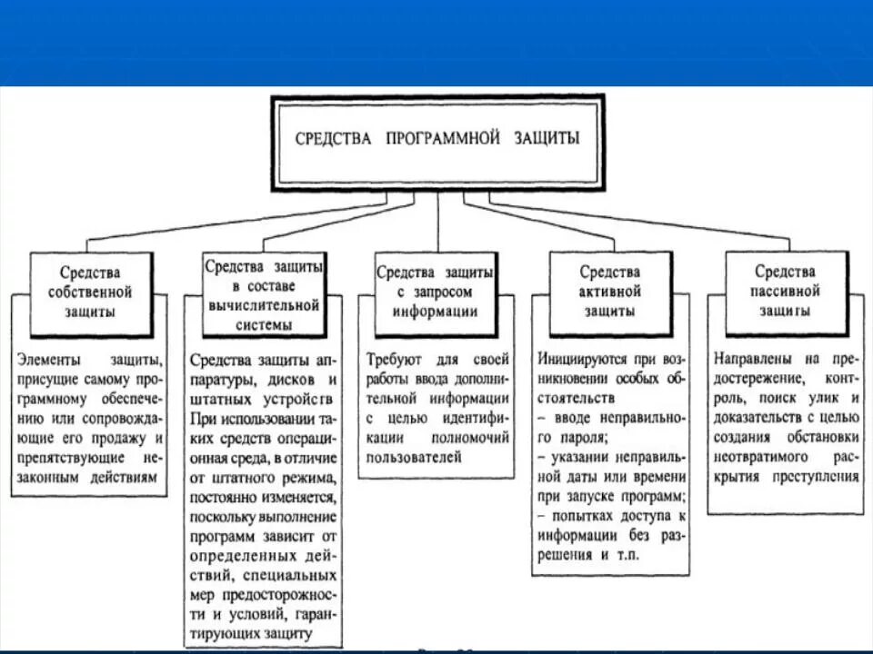 К средствам обеспечения безопасности относится. Методы и средства защиты информации. Программные способы защиты. Методы защиты программного обеспечения. Средства активной защиты информации.