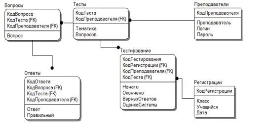 Тестирование баз данных. База данных теста модель. структура бд для тестирования. база данных для тестирования знаний. база знаний логическая модель бд.