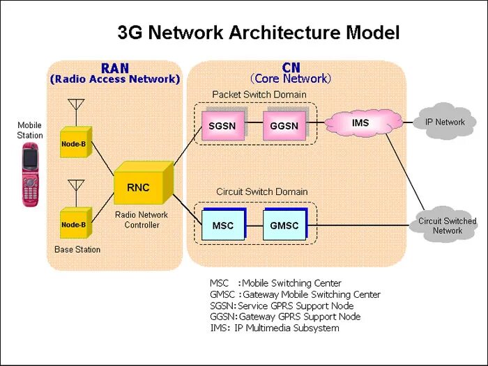 3 ж связь. Архитектура мобильной сети 2g 3g 4g. Структура сотовой сети 3g. Схема сети 3g. Архитектура сетей 2,3,4g.