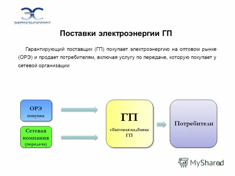 Потребитель и сетевая организация. Гарантирующий поставщик электроэнергии. Рынок электроэнергии. Сетевой поставщик электроэнергии. Гарантированный поставщик электроэнергии это.