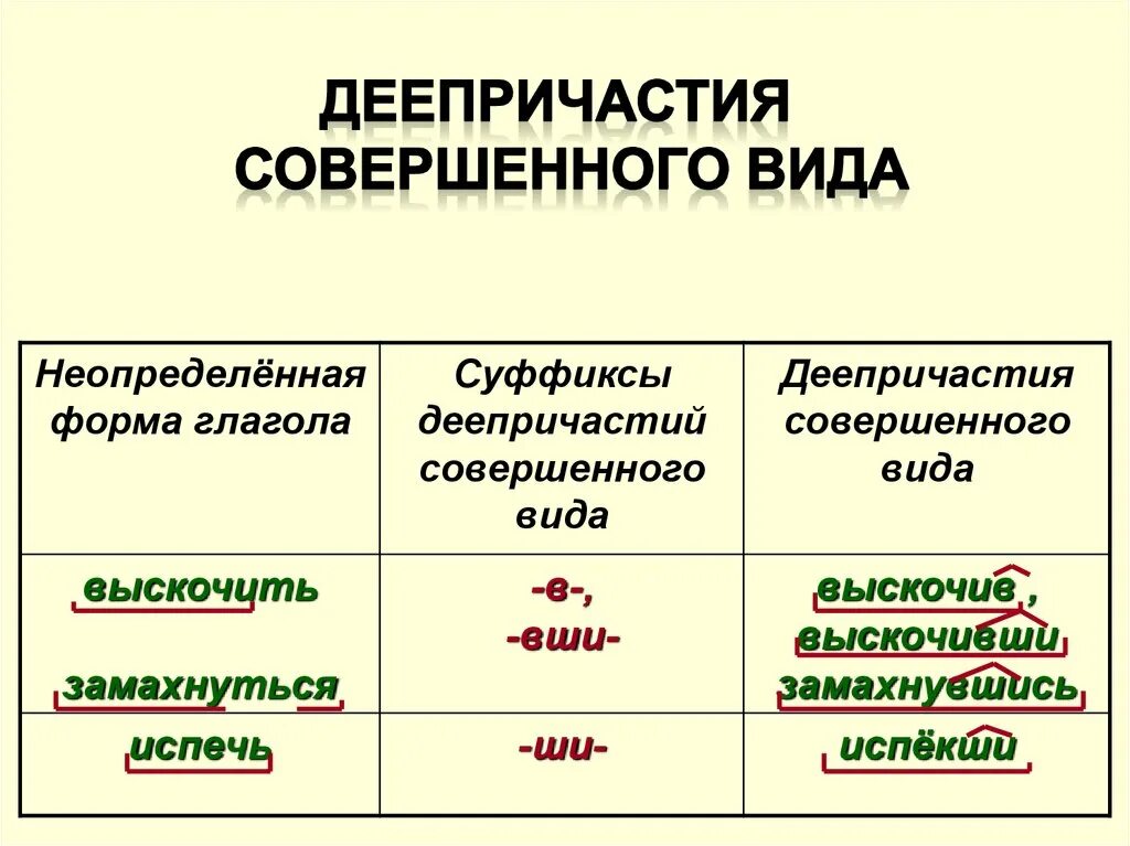 Совершенный вид деепричастия. Суффиксы повелительной формы глагола