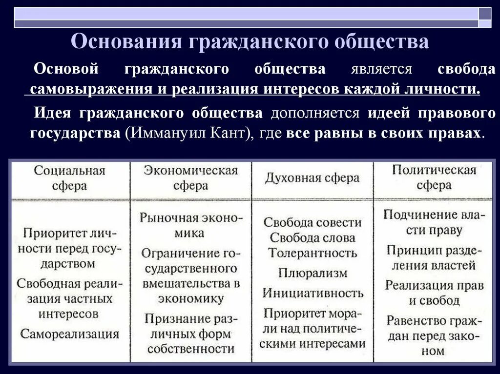 Основы гражданского общества. Основания гражданского общества. Что является основой гражданского общества?. Характеристика гражданского общества. Физическая основа общества