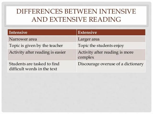 Extension reading. Extensive and intensive reading. intensive reading and extensive reading. what is intensive reading?. intensive and extensive reading разница.