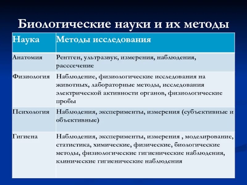 Сведения которые характеризуют физиологические и биологические особенности. Науки изучающие организм человека и методы. Науки о человеке и их методы. Науки о человеке и методы их исследования.. Биологические науки изучающие человека 8 класс.