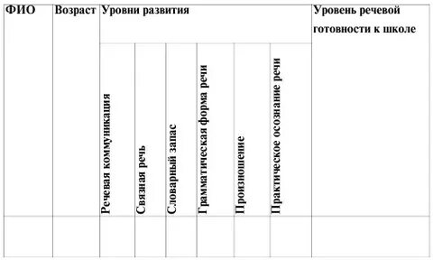 Оценка уровня развития речи