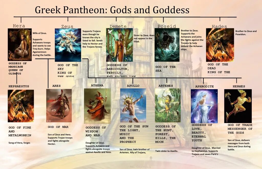 Goddess list. Пантеон богов. Пантеон богов Греции. Боги древней Греции таблица. Пантеоны богов боги мир.