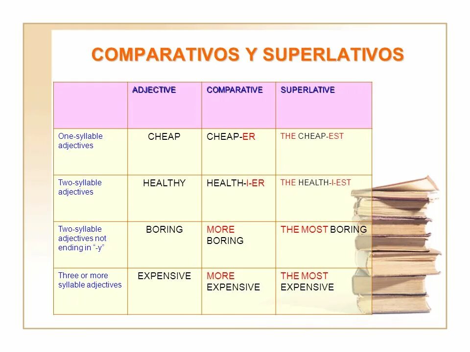 Adjective comparative superlative cheap. Healthy comparative. cheap comparative. comparative and superlative adjectives. healthy comparative and superlative.