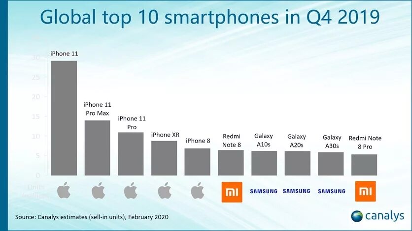 Смартфоны топ 10 лучших 2025. Самые продаваемые смартфоны. самый продаваемый iphone. график продаж смартфонов. самые распространенные смартфоны в мире.