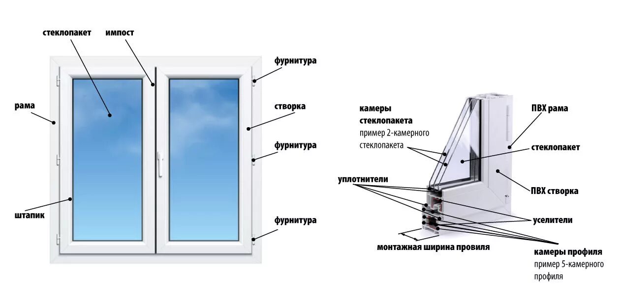 Строение рамы стеклопакета. Из чего состоит оконный блок пластиковый. Составные элементы оконного блока. Из чего состоит оконный блок ПВХ. Створки оконных блоков