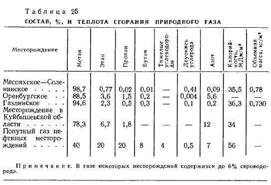 Низшая теплота сгорания газов таблица. Низшая теплота сгорания газа таблица. Низшая теплота сгорания топливного газа. Низшая температура сгорания природного газа. Состав продуктов горения