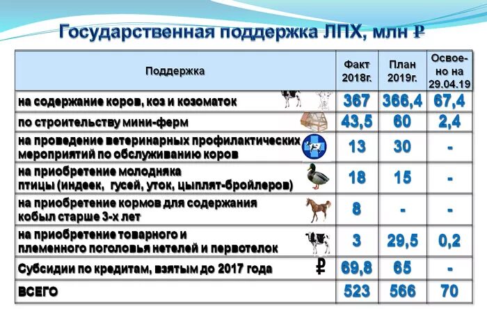 Число личных подсобных хозяйств. Государственная поддержка личных подсобных хозяйств. план личного подсобного хозяйства. субсидии лпх. субсидия лпх коровы.