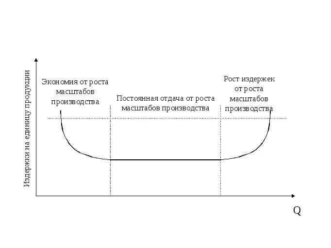 Рост издержек производителей. Кривая долгосрочных средних издержек производства. Возрастающая отдача от масштаба график. Кривая долгосрочных средних издержек фирмы. Издержек в фирме в долгосрочном периоде..