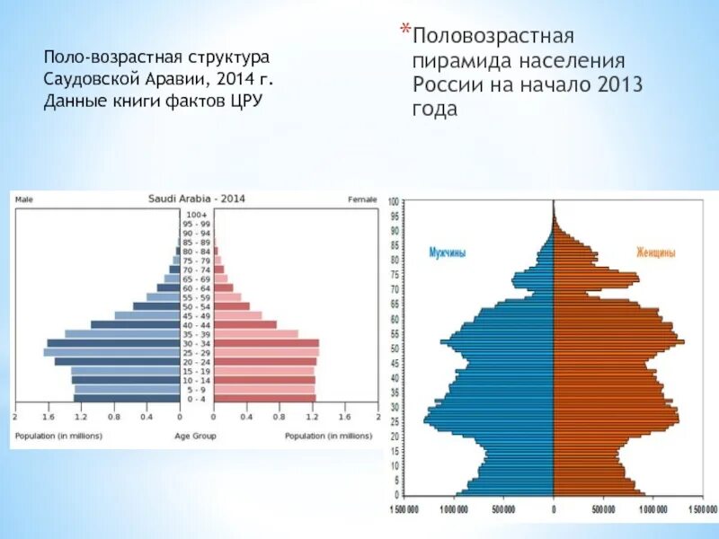 Практическая работа население россии половозрастной состав. Пирамида возрастной структуры населения России. Возрастно половая пирамида России. Возрастно-половая пирамида населения России 2021. Половозрастная пирамида РФ 2002.