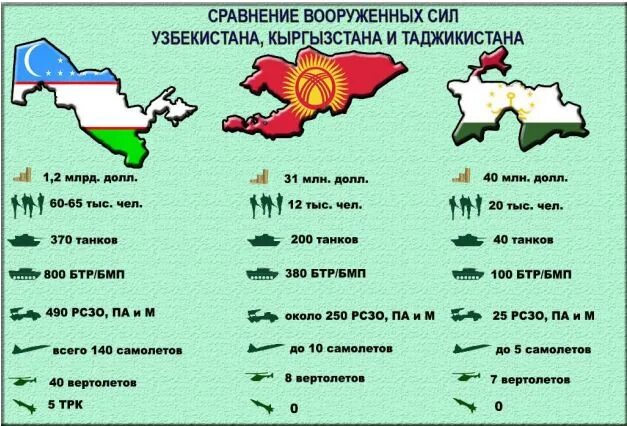 Армия Узбекистана численность. Армия Таджикистана численность. Сравнение армии Таджикистана и Кыргызстана. Армия Таджикистана и Киргизии сравнение.