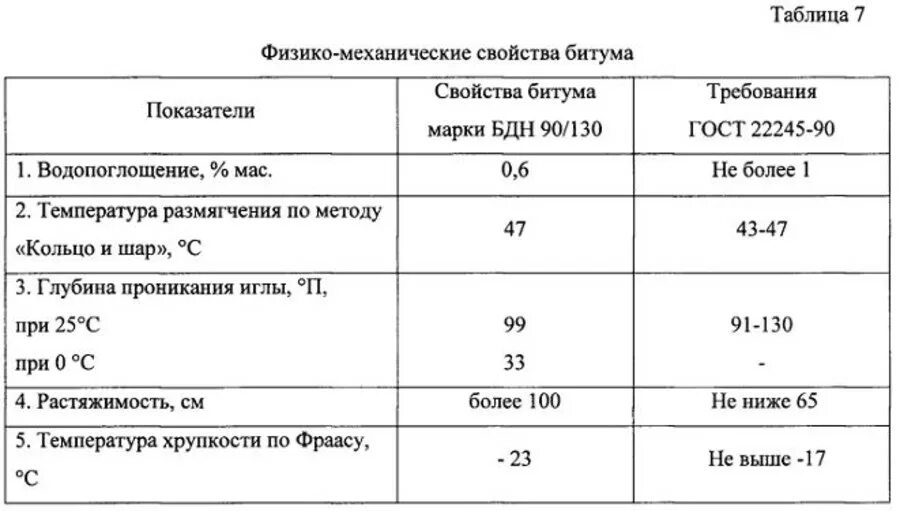 Показатели качества битума. Плотность битумной мастики. Битум марки характеристики. Плотность битума 90/130.