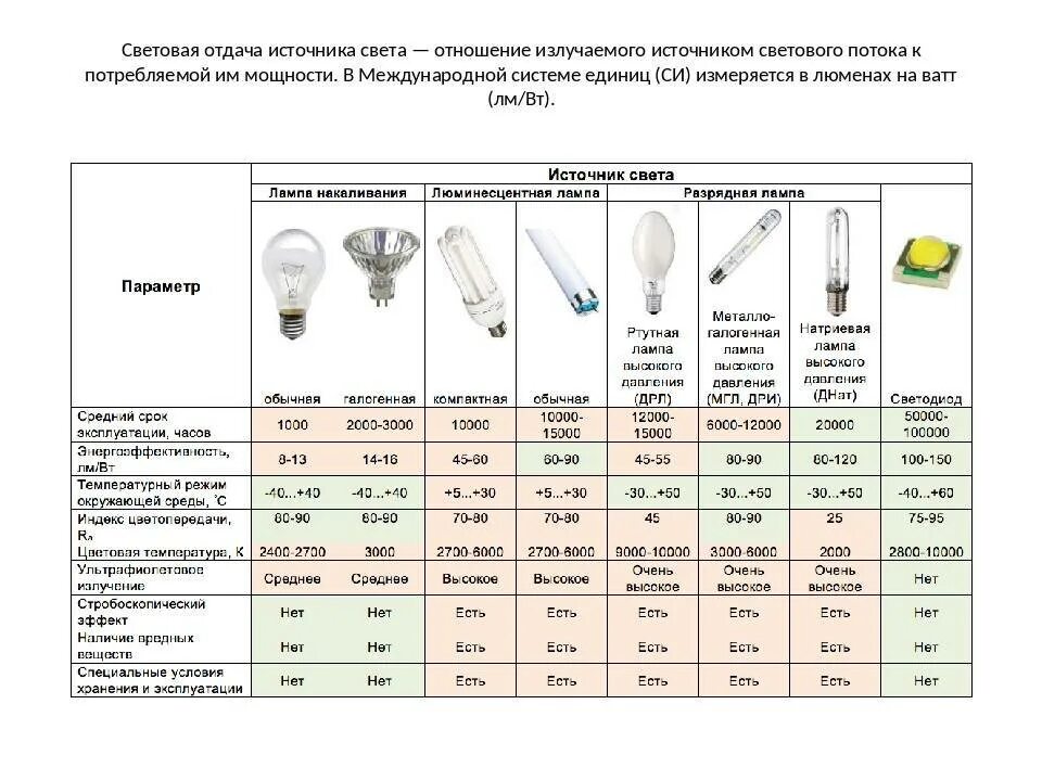 Мощность разных ламп. Световой поток дрл 125вт. световой поток галогенной лампы 50 вт. световой поток лампы накаливания 15 вт. лампа 2000 ватт металлогалогеновые световой поток.