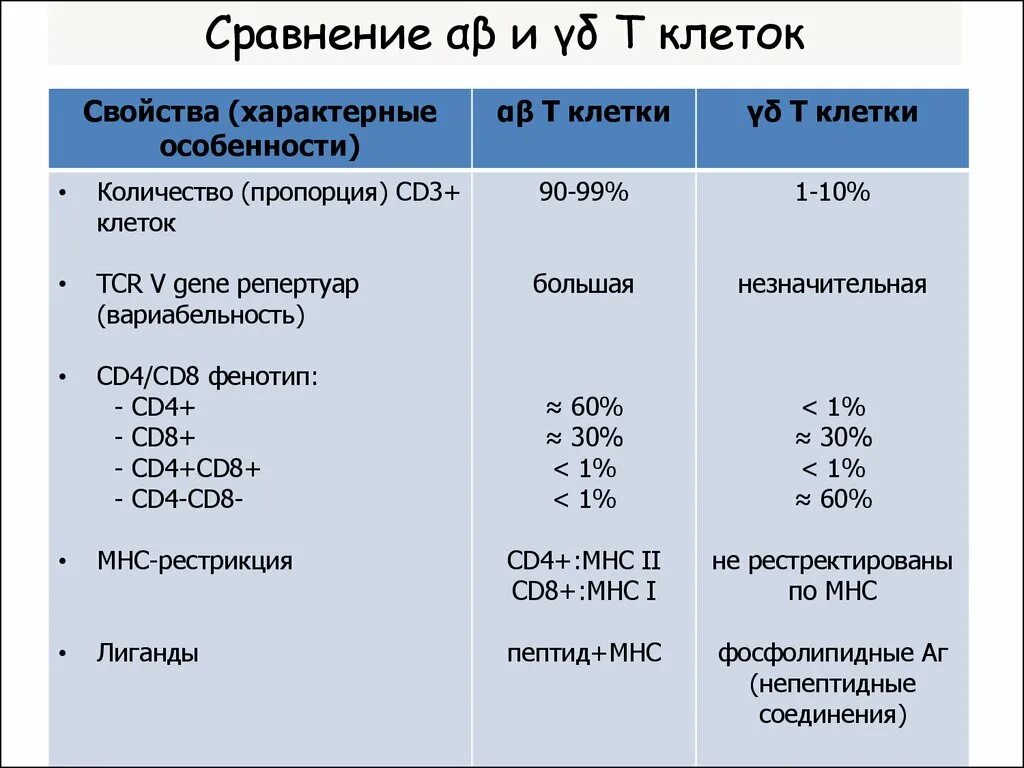 Количество т клеток. Антигенспецифические клеточные реакции. Антигенспецифический иммунный статус. 125 Клеток. PP клетки как читается.