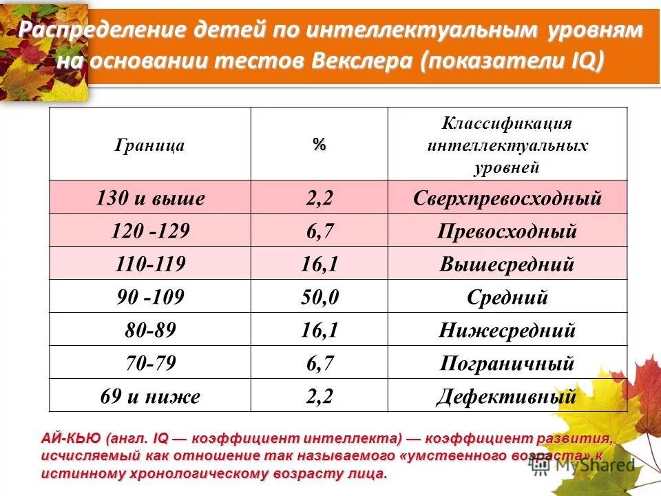 Айкью детей 11 лет. Баллы по тесту Векслера. Результаты теста Векслера у детей. Нормы теста Векслера. Тест Векслера IQ показатели.