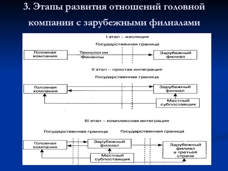 Как определить развитие отношений. Этапы развития отношений. Периоды развития отношений. Ступени развития отношений. Стадии формирования отношений.