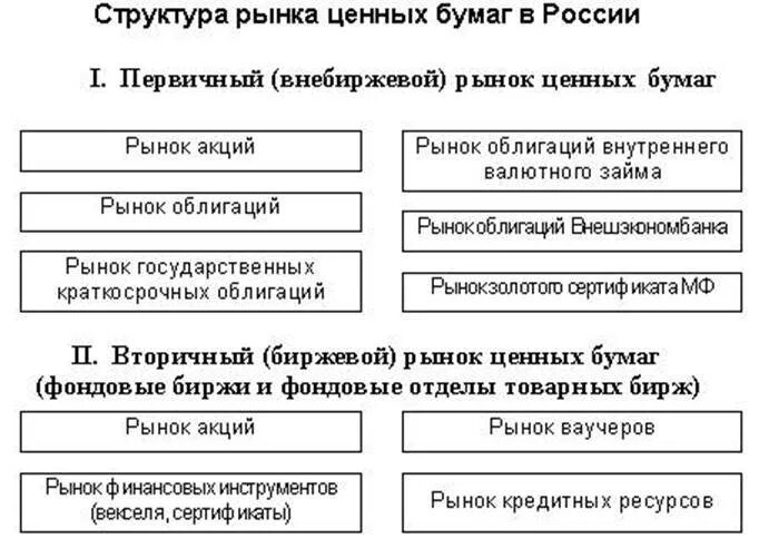 Типы рынков ценных бумаг. Структура рынка ценных бумаг РФ схема. Структура российского рынка ценных бумаг. Структура рынка ценных бумаг кратко. Рынок ценных бумаг в России.