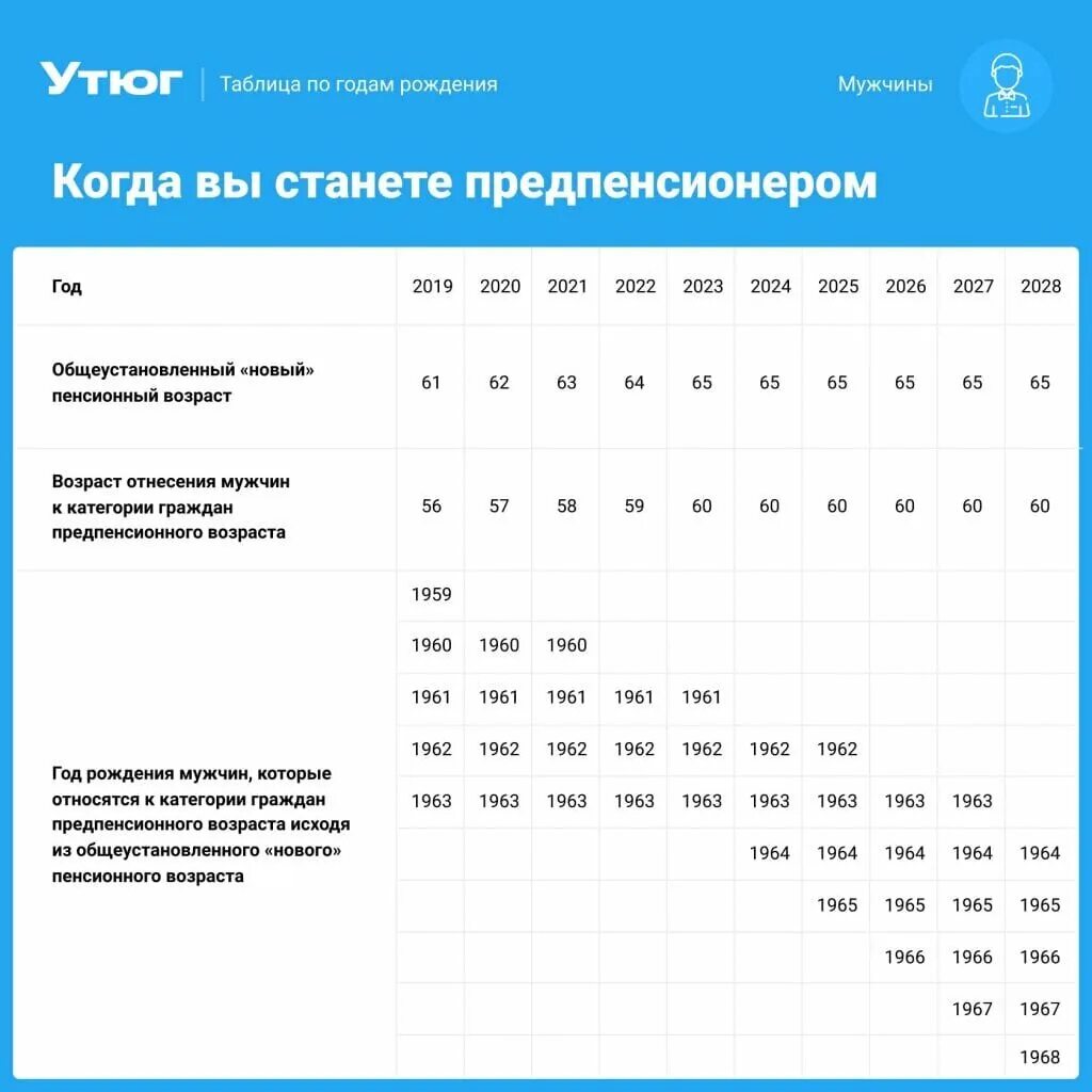 Льготы предпенсионного возраста в 2024 году. Предпенсионный Возраст таблица. Таблица предпенсионного возраста по годам для женщин. Предпенсионный Возраст для мужчин. Предпенсионерв в 2021 году.