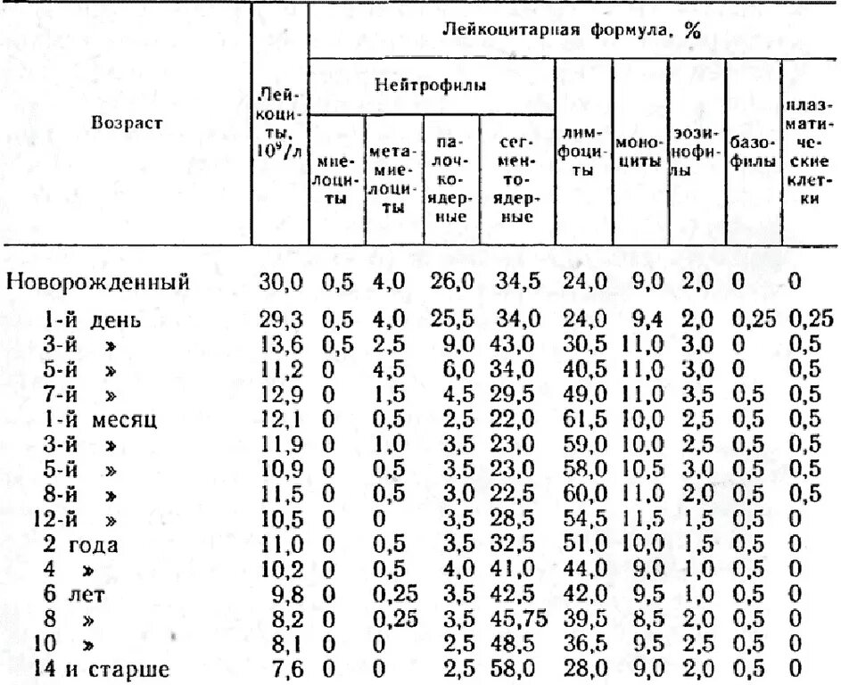 Показатели лейкоцитов в крови норма у детей по возрасту таблица. Норма лейкоцитов в крови у детей 2 года таблица по возрасту. Норма лимфоцитов в лейкоцитарной формуле у ребенка. Лейкоцитарная формула крови у детей 10 лет норма. Реактивные лимфоциты у детей