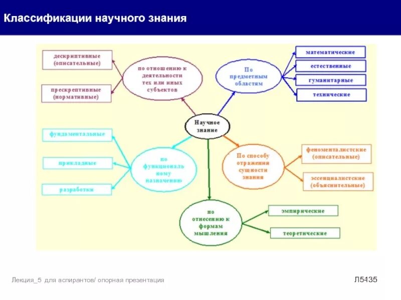 Научное знание и научная деятельность. Области научного знания классификация. Классификация научного познания. Классификация современного научного знания. Классификация научных знаний схема.