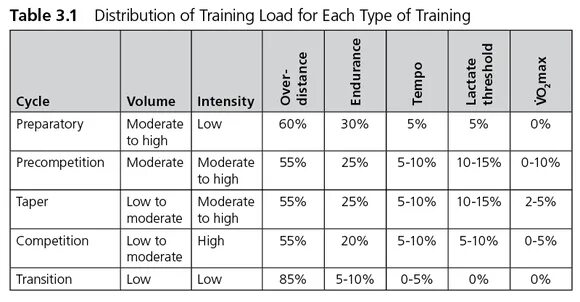 Training Plan. Cycle Training Plan. Dave MCNULTY Swim Training Plan. Fencing Periodization Training Plans.