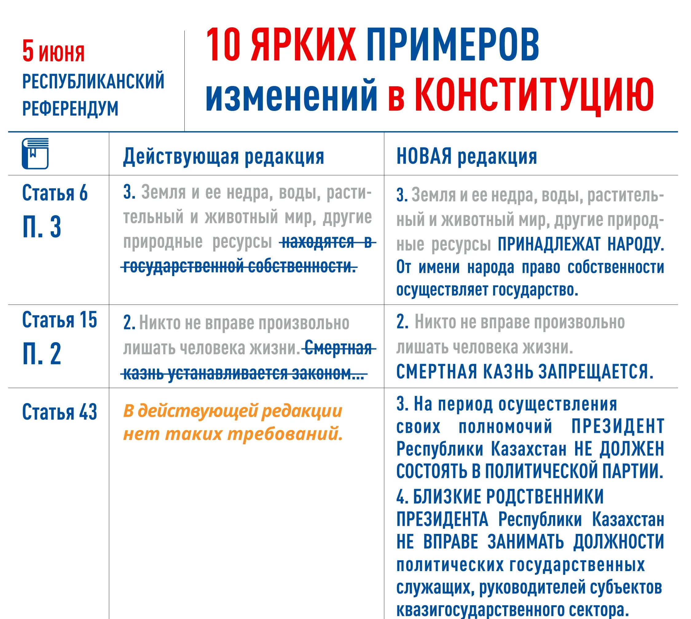 Конституция рк изменения. Изменения в Конституции 2022. Референдум 2022. Референдум Казахстан 5 июня. Поправки Конституции 2022 года.