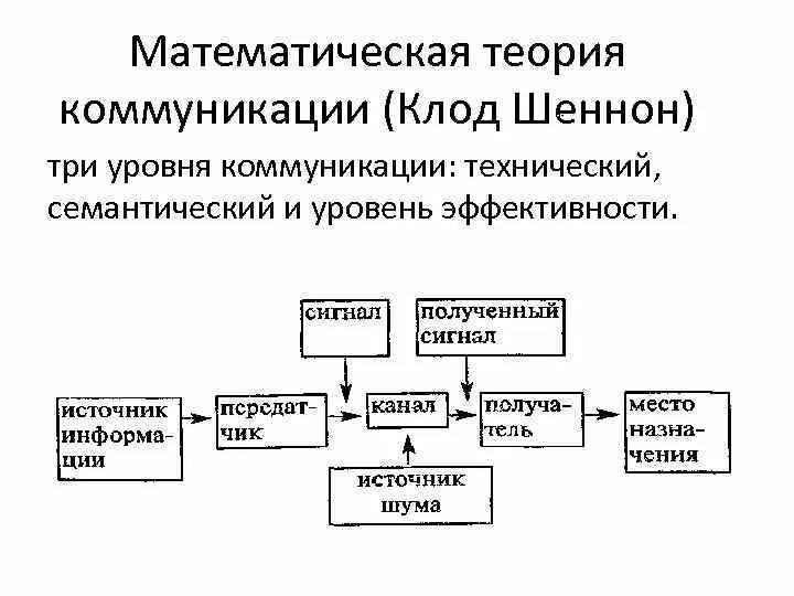 Теория коммуникации Шеннона-Уивера. Математическая теория связи Шеннон. Математическая теория Шеннона Уивера. Коммуникативная модель Шеннона-Уивера. Модели передачи информации