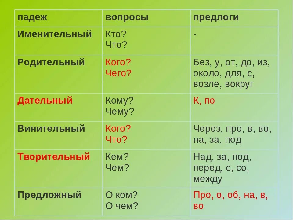 Падежи. Падежи с предлогами и окончаниями. Родительный падеж вопросы. Окончания падежей. В глубоком снегу какой падеж