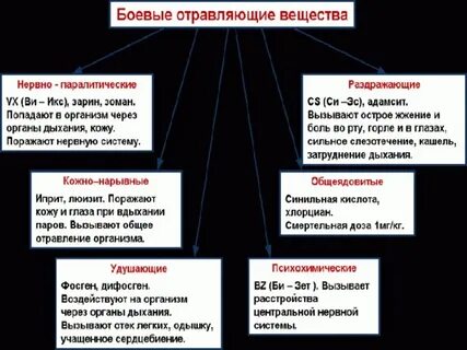 Виды ов