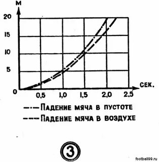 Падает мяч какое явление