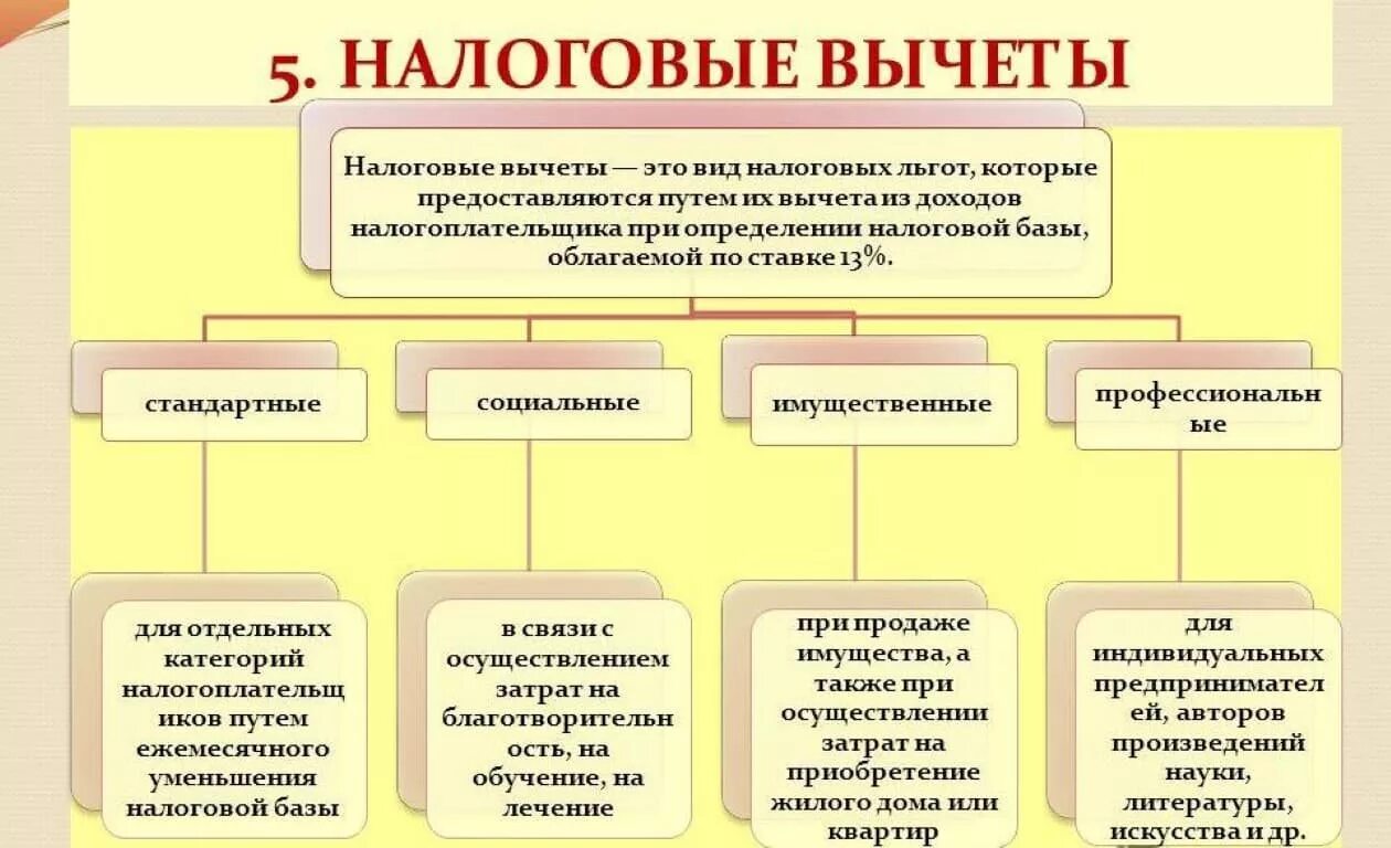 Налоговые вычеты какие бывают. Стандартные налоговые вычеты и социальные налоговые вычеты. Стандартные и социальные налоговые вычеты при НДФЛ.. К налоговым вычетам не относятся вычеты.