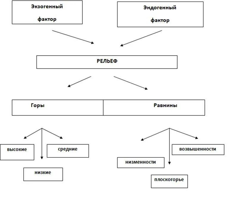 Рельеф схема 8 класс