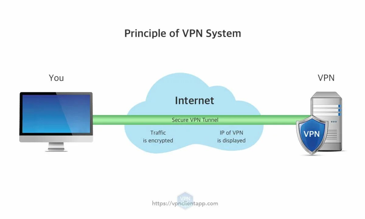 Copilot без vpn. VPN схема подключения. Принцип работы VPN схема. Принцип работы технологии VPN. Схема работы VPN соединения.