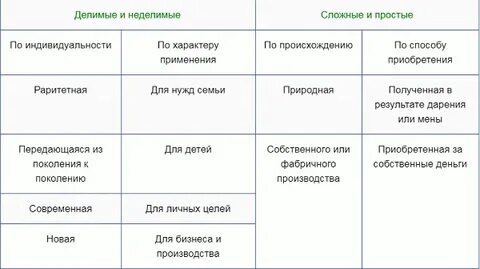 Неделимой вещью является