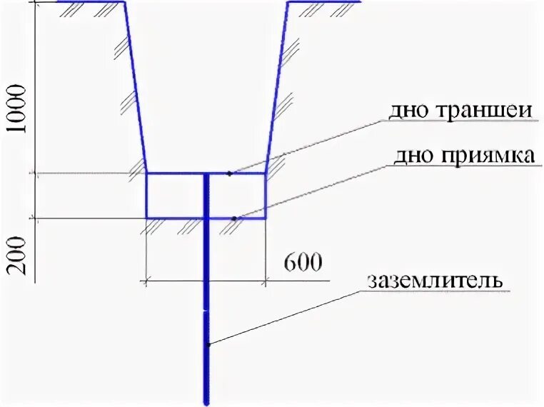 Заземлитель вертикальный из круглой стали диаметром: 12 мм. Заземление заземлитель заземляющее устройство. Заземлитель из круглой стали. Заземлитель из круглой стали. Заземлитель вертикальный из круглой стали диаметром: 16 мм.