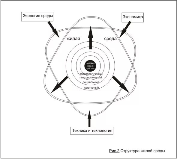 Концепция жилой среды. Требований к качеству жилой среды. Формирование жилой среды. Уровни жилой среды. Общие сведения о жилой среде.