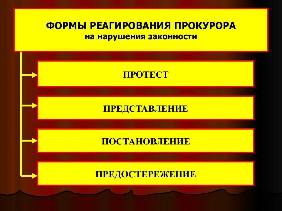 Какие меры реагирования. Формы прокурорского реагирования. формы реагирования на нарушения законности.. формы прокурорского реагирования на нарушения законности. акты прокурорского реагирования на нарушения закона.