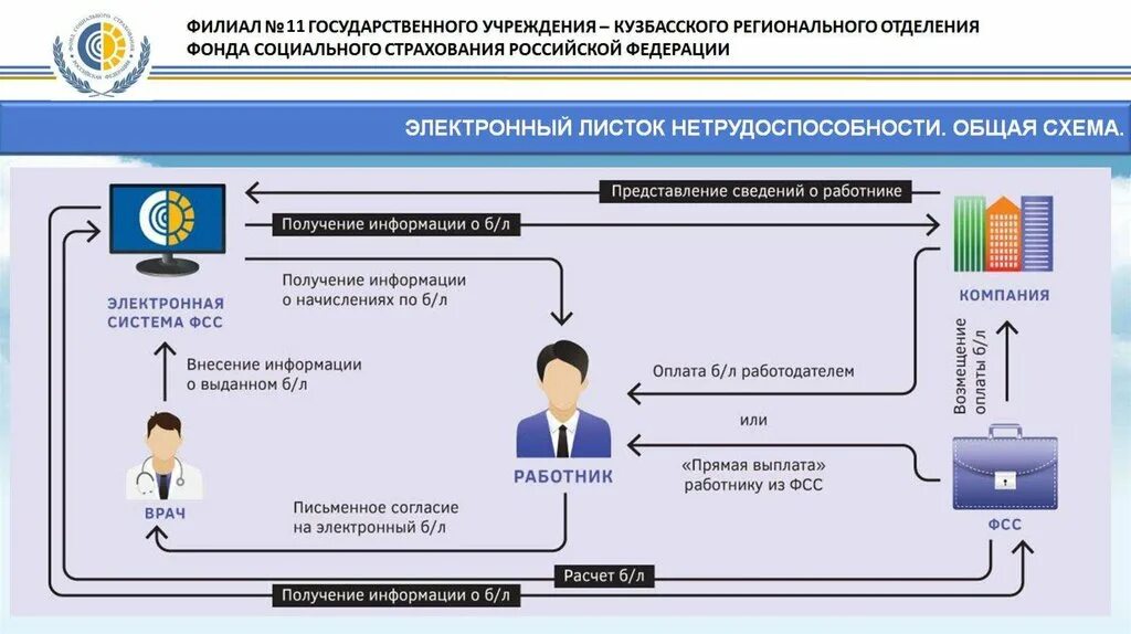 Электронный больничный. Электронные больничные схема. Электронный лист нетрудоспособности. Схема электронный больничный лист. Переход на дистанционную работу