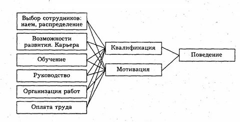 Методы управления поведением работника