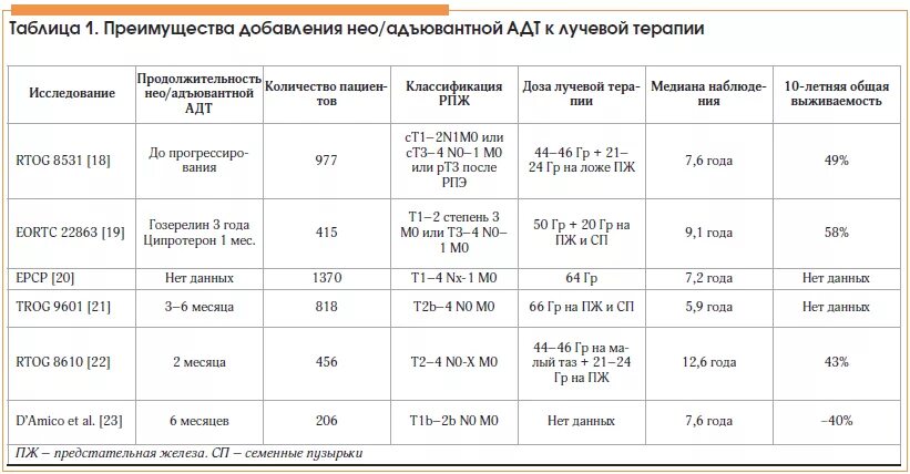 Анализ крови после лучевой терапии. Quantec лучевая терапия таблица. Анализы перед лучевой терапией. Диета при лучевой терапии простаты. Длт в онкологии