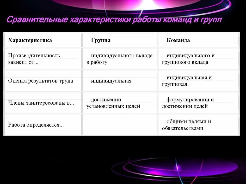 Сравнительные характеристики работы команд и групп. Сходства между группой и командой. Сравнительная характеристика группы и команды. Характеристики рабочей группы. Рабочая группа характеристики